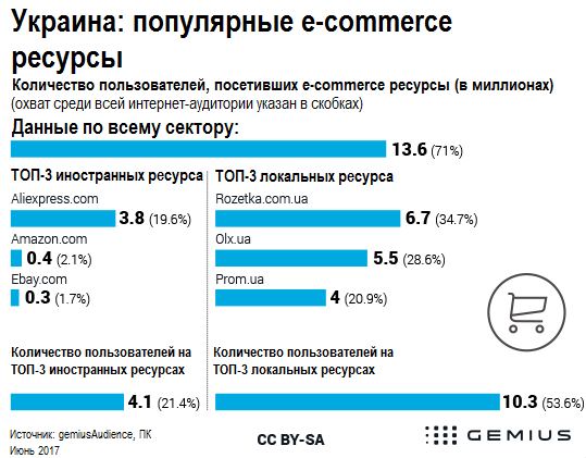 Украина 2017 статистика Aliexpress среди украинских интернет магазинов Украины