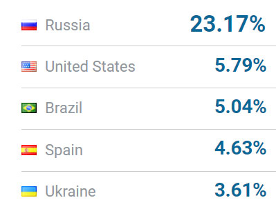 Украинцы входят в пятерку самых активных покупателей на AliExpress